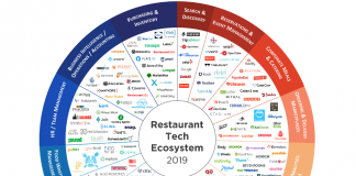 The Future of Restaurant Tech: Serving the Next Course – Forbes