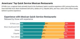 El Pollo Loco Recognized as the Top Quick Service Mexican Restaurant