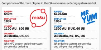Pub, restaurant ordering biz me&u readies raising; Record Point hired – The Australian Financial Review